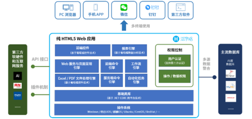 低代码,驭梦科技实现用友T+ERP与第三方软件集成的"秘密武器"