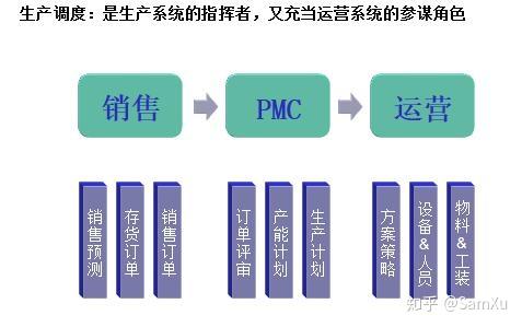 何谓pmc pmc如何有效梳理制造企业生产计划和物料控制的erp系统数据